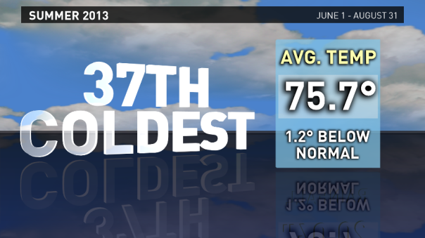 2013 was the 37th Coldest Summer on Record For The Triad