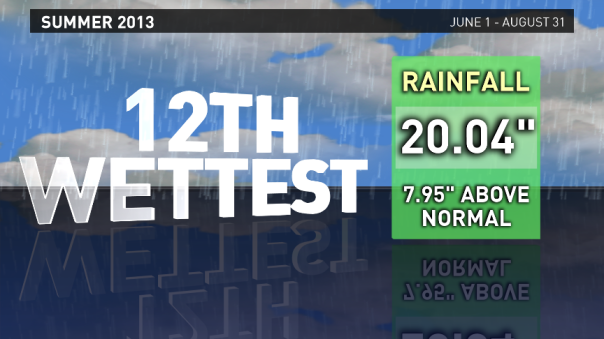 2013 Was The 12th Wettest Summer On Record In The Triad