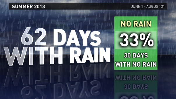 62 Days In The Summer of 2013 Had Measurable Rain