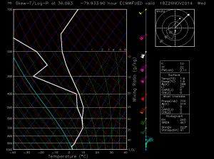 EURO Skew-T Midday Wednesday showing profile supporting snow at the the surface.